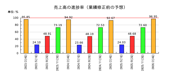 イオン北海道の売上高の進捗率