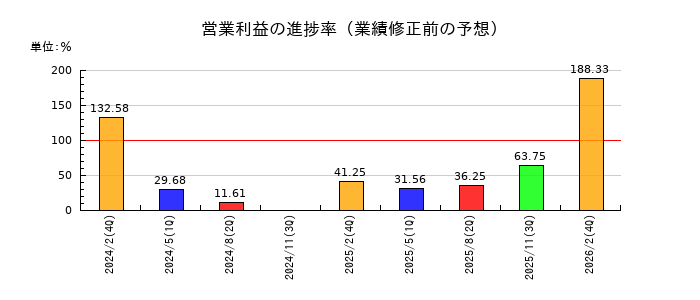 マルヨシセンターの営業利益の進捗率