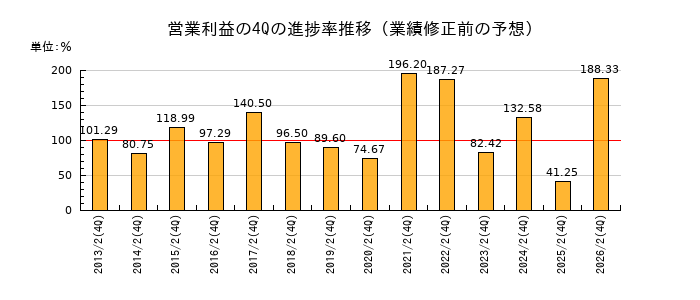 業績修正前の営業利益の4Q進捗率推移