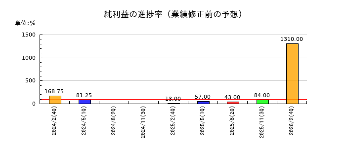 マルヨシセンターの純利益の進捗率