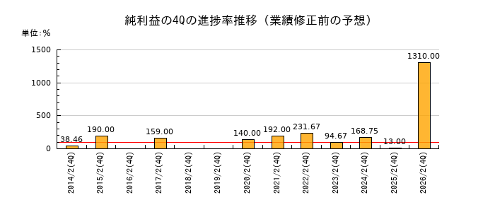 業績修正前の純利益の4Q進捗率推移