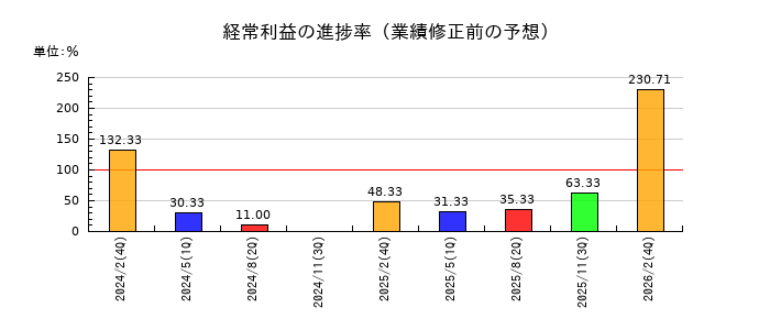 マルヨシセンターの経常利益の進捗率