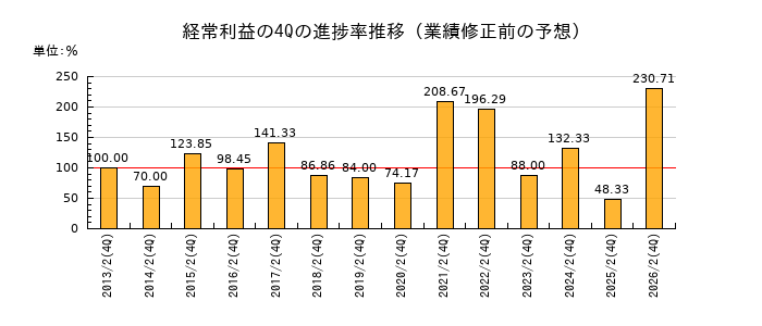 業績修正前の経常利益の4Q進捗率推移