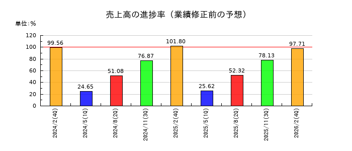 マルヨシセンターの売上高の進捗率