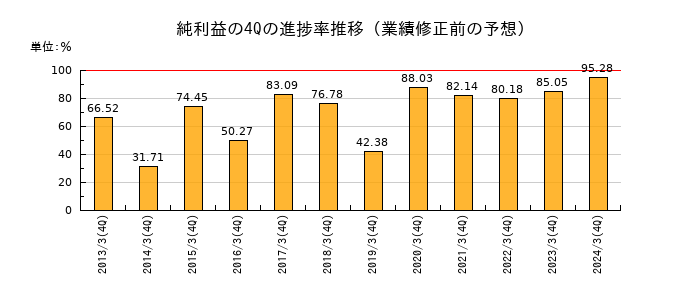 業績修正前の純利益の4Q進捗率推移
