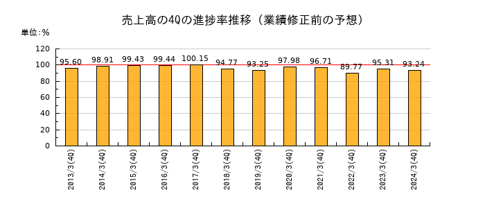 業績修正前の売上高の4Q進捗率推移