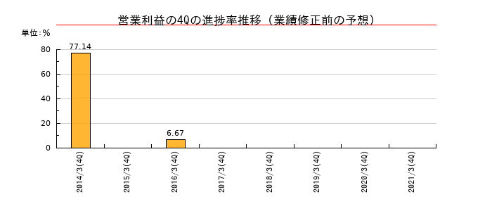 業績修正前の営業利益の4Q進捗率推移