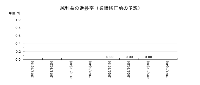 五洋インテックスの純利益の進捗率