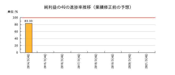 業績修正前の純利益の4Q進捗率推移