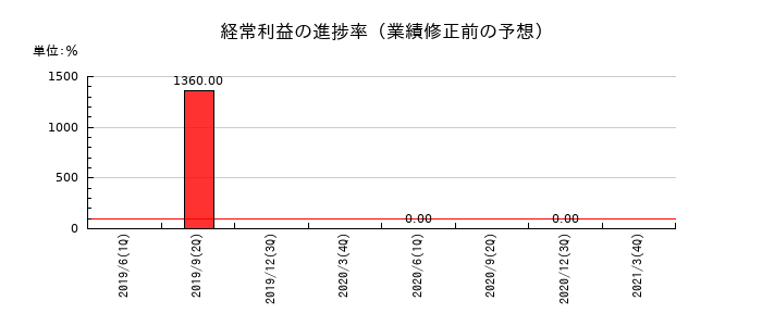 五洋インテックスの経常利益の進捗率