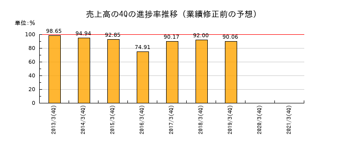 業績修正前の売上高の4Q進捗率推移