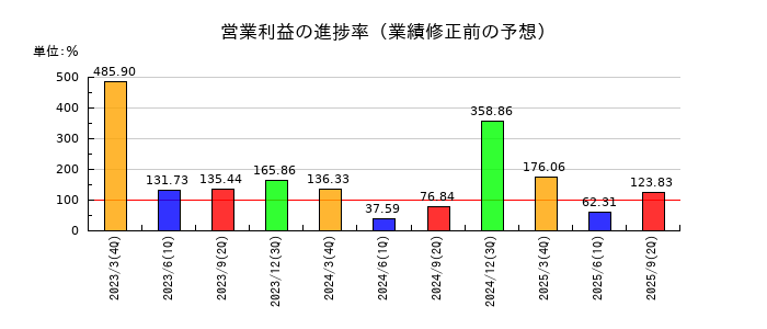 ムサシの営業利益の進捗率