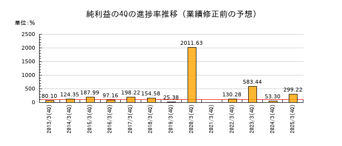 業績修正前の純利益の4Q進捗率推移