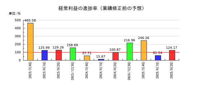 ムサシの経常利益の進捗率