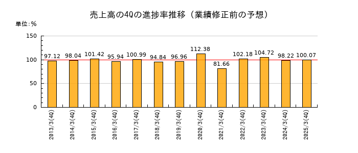 業績修正前の売上高の4Q進捗率推移