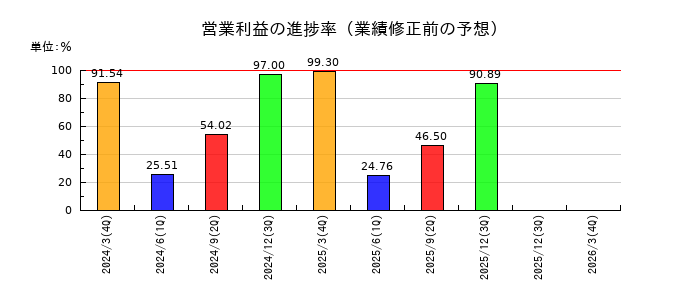 ワタミの営業利益の進捗率