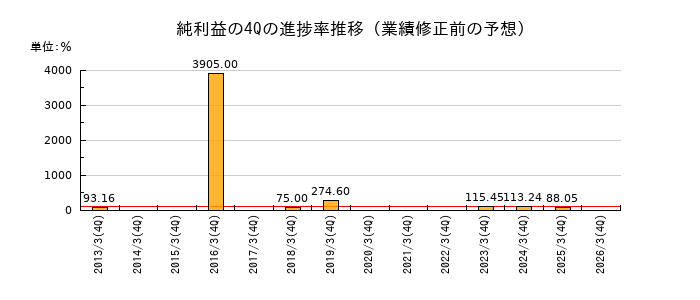 業績修正前の純利益の4Q進捗率推移