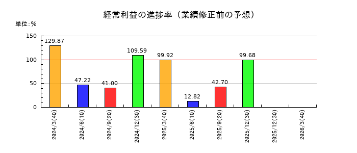 ワタミの経常利益の進捗率