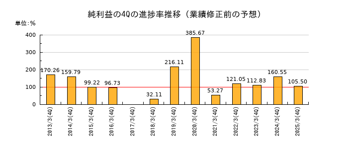 業績修正前の純利益の4Q進捗率推移