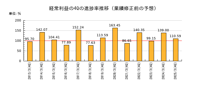 業績修正前の経常利益の4Q進捗率推移