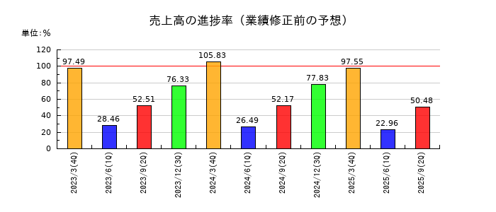 アールビバンの売上高の進捗率
