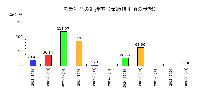 マルシェの営業利益の進捗率
