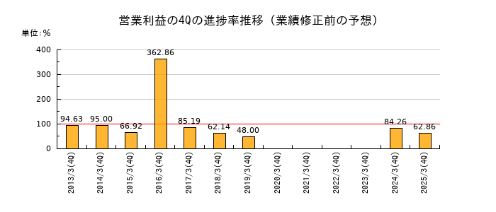 業績修正前の営業利益の4Q進捗率推移