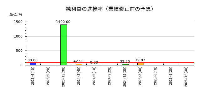 マルシェの純利益の進捗率