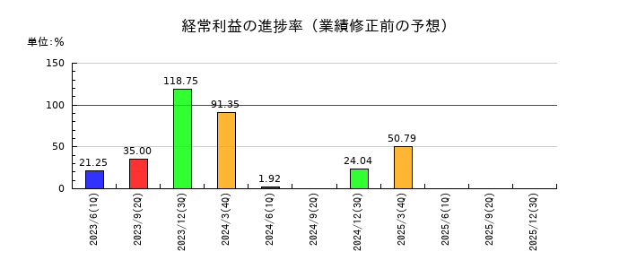 マルシェの経常利益の進捗率
