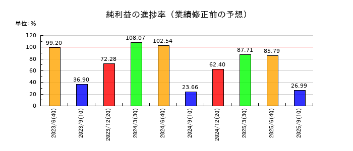 パン・パシフィック・インターナショナルホールディングスの純利益の進捗率