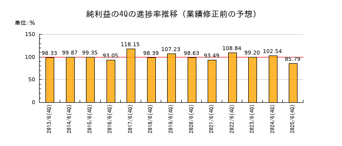 業績修正前の純利益の4Q進捗率推移