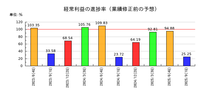 パン・パシフィック・インターナショナルホールディングスの経常利益の進捗率