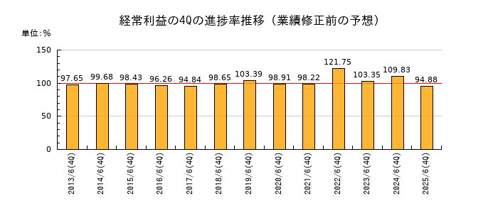 業績修正前の経常利益の4Q進捗率推移