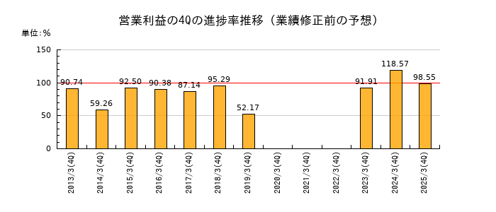業績修正前の営業利益の4Q進捗率推移