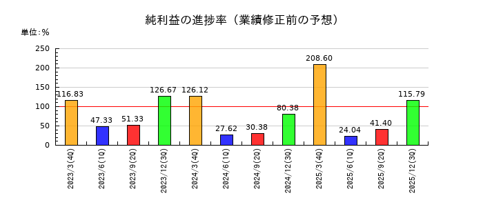 大水の純利益の進捗率