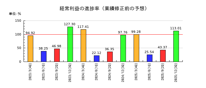 大水の経常利益の進捗率