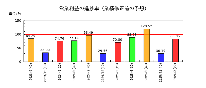 アイナボホールディングスの営業利益の進捗率