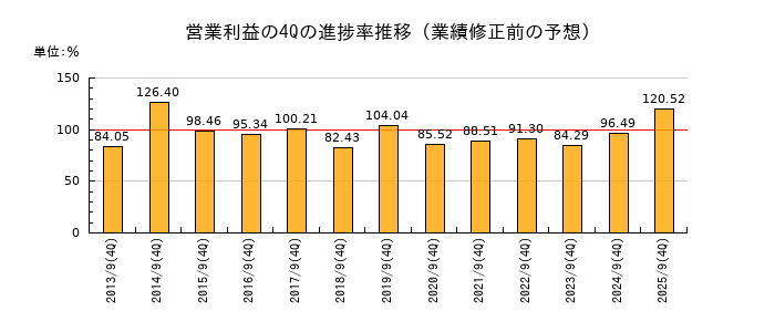 業績修正前の営業利益の4Q進捗率推移