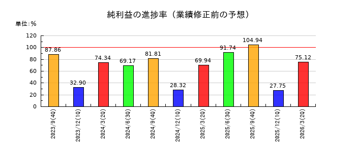アイナボホールディングスの純利益の進捗率