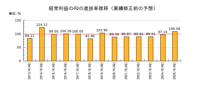 業績修正前の経常利益の4Q進捗率推移