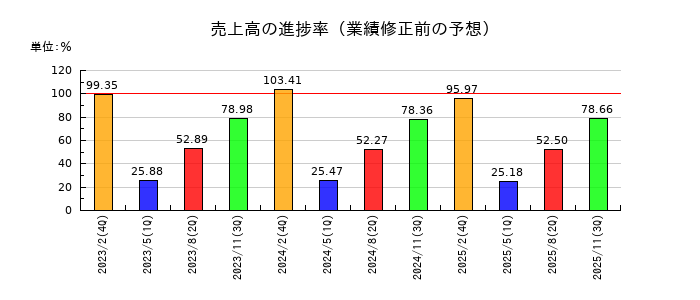 スリーエフの売上高の進捗率