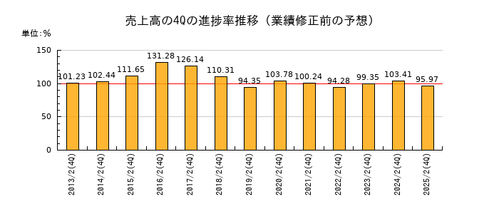 業績修正前の売上高の4Q進捗率推移