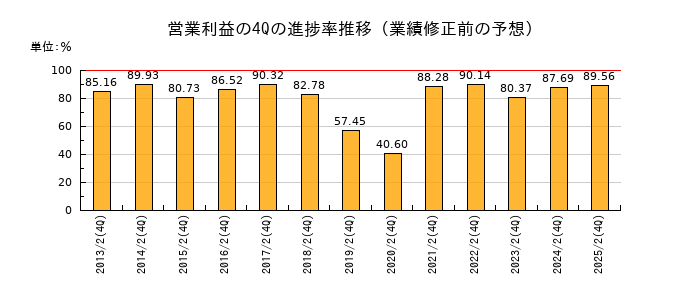 業績修正前の営業利益の4Q進捗率推移