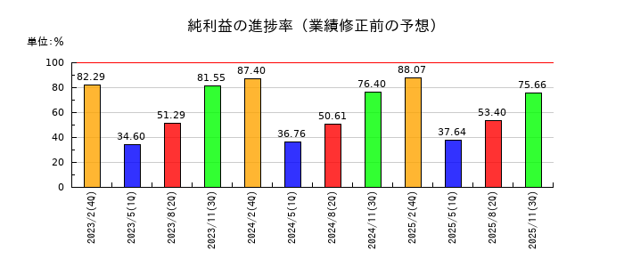 西松屋チェーンの純利益の進捗率