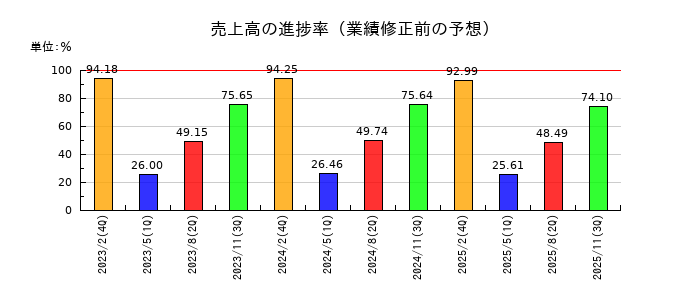 西松屋チェーンの売上高の進捗率