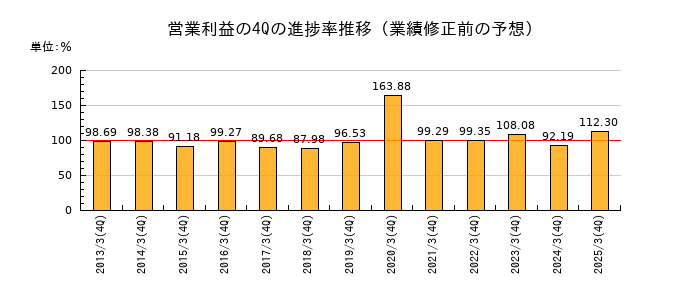 業績修正前の営業利益の4Q進捗率推移