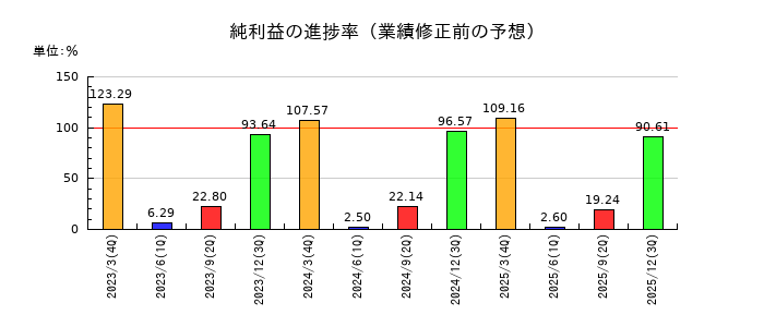ウェッズの純利益の進捗率