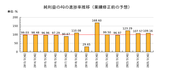 業績修正前の純利益の4Q進捗率推移