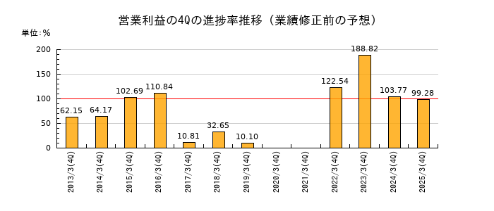 業績修正前の営業利益の4Q進捗率推移