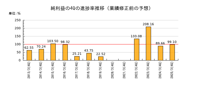 業績修正前の純利益の4Q進捗率推移